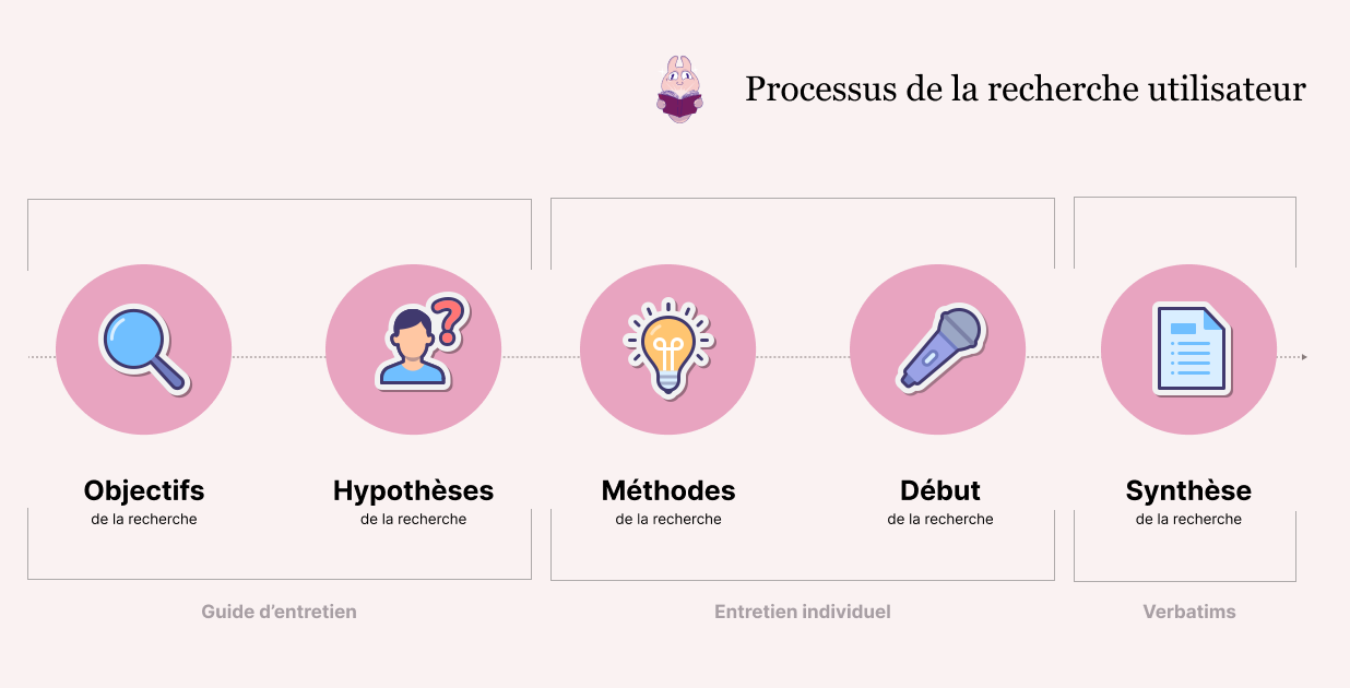 processus user research
